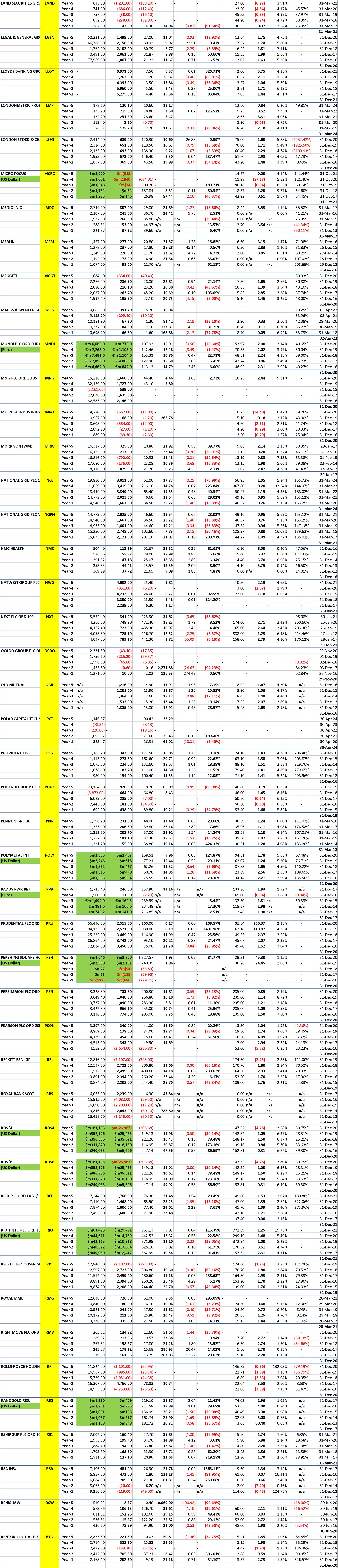 London FTSE 100 Stocks - 5 Years of Key Financial Data